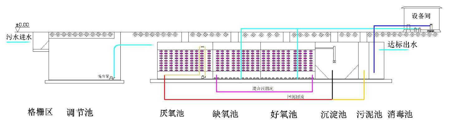 A²O流程 15.png